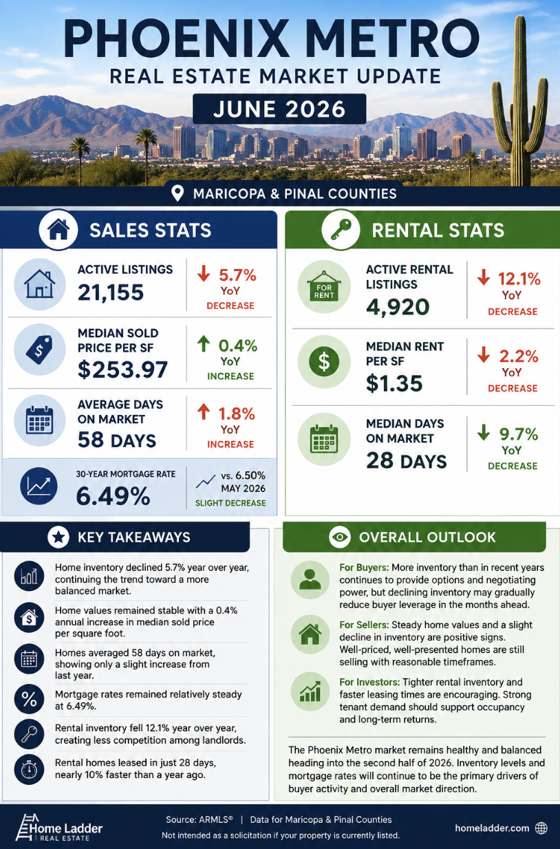Phoenix Metro Real Estate and Rental Market Update